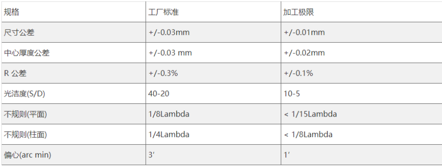 平凹柱面鏡加工參數